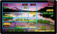 Стандарты видеонаблюдения: CCTV, AHD, TVI, CVI