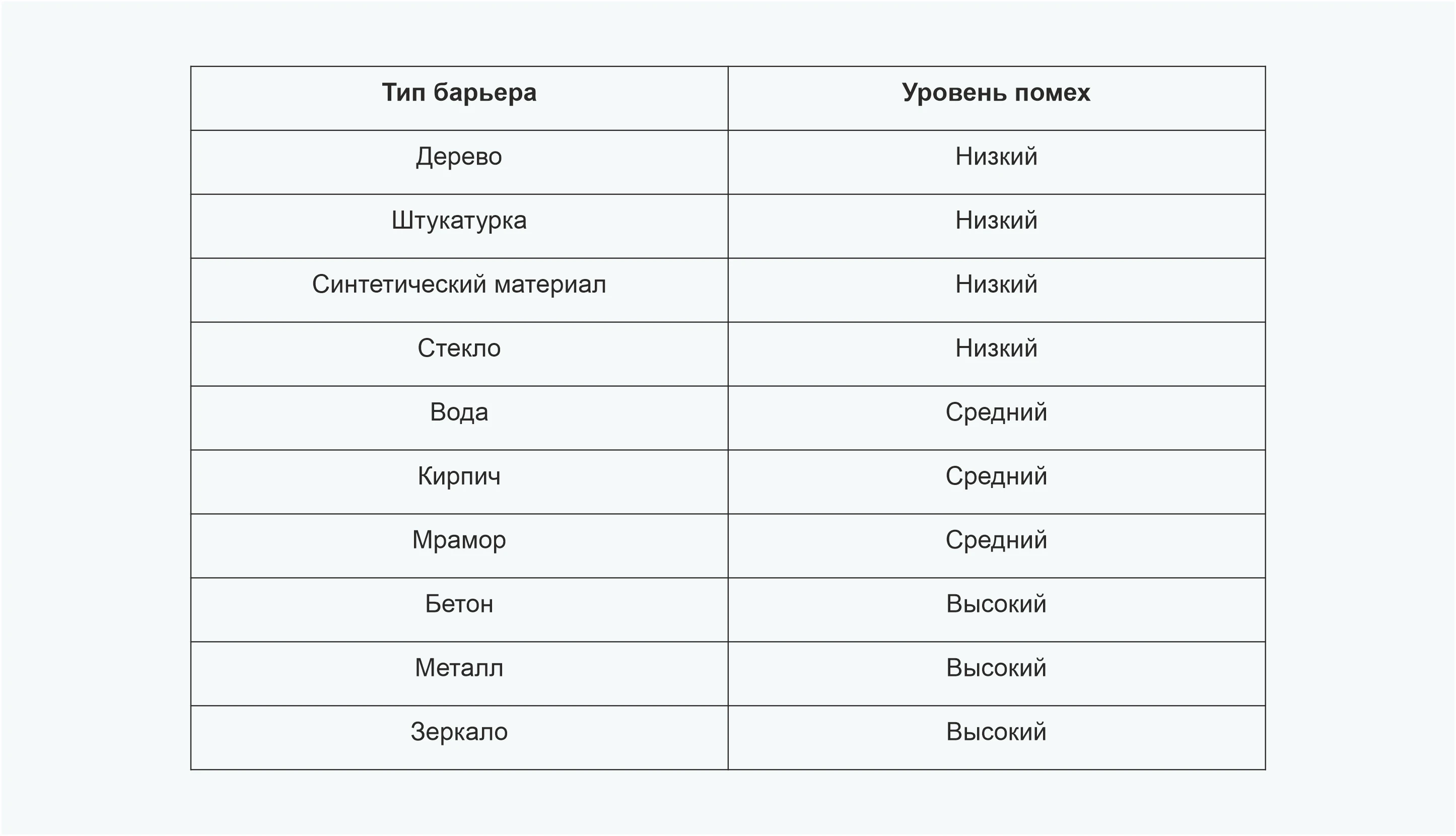 Барьеры для Wi Fi сигнала