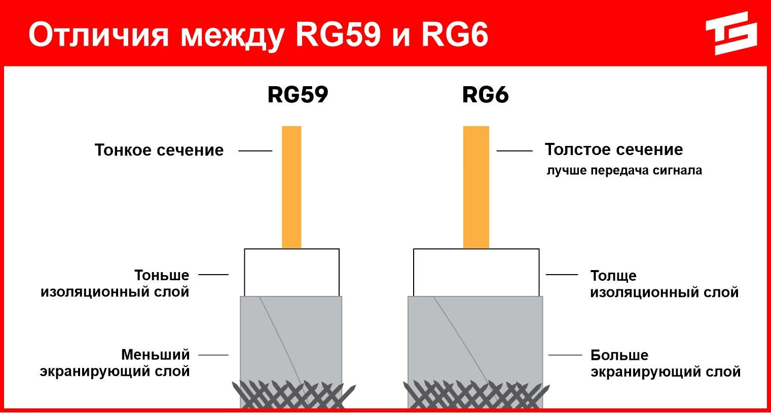 Отличия между RG59 и RG6