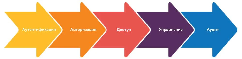 Этапы последовательности в работе СКУД Этапы последовательности в работе СКУД