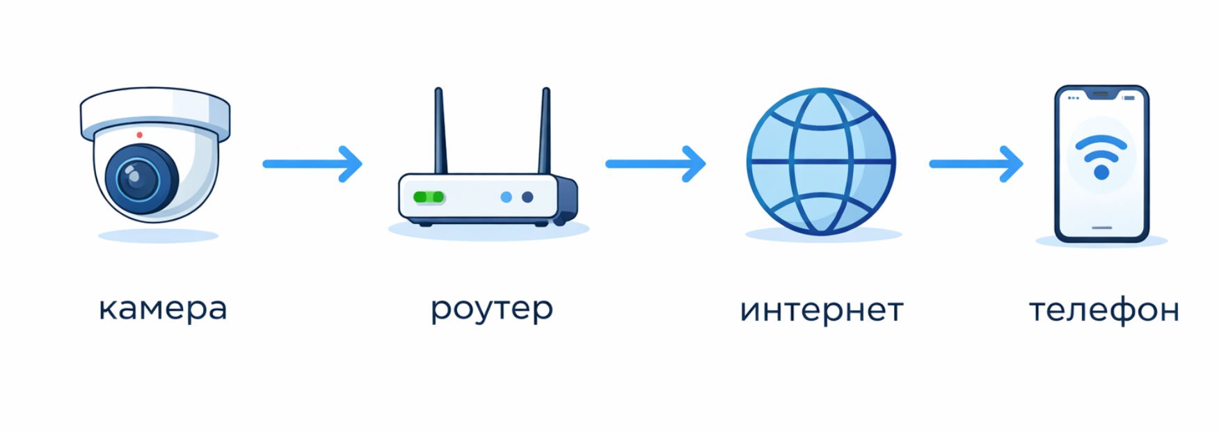 schema_podklyucheniya_kamery_k_telefonu_cherez_internet.jpg