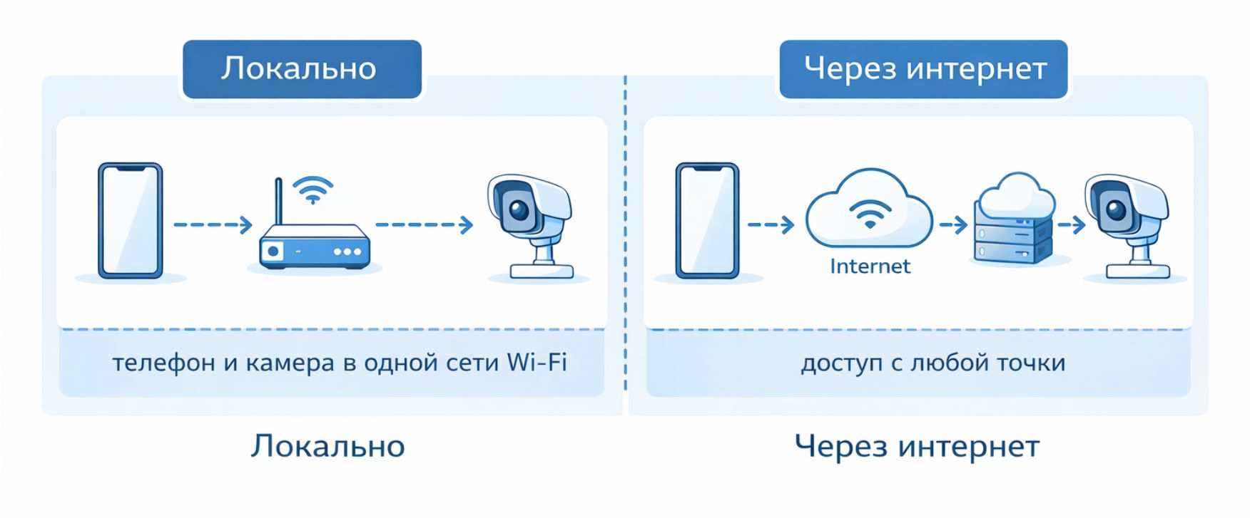Схема локального и удаленного доступа к камере видеонаблюдения через Wi-Fi и интернет