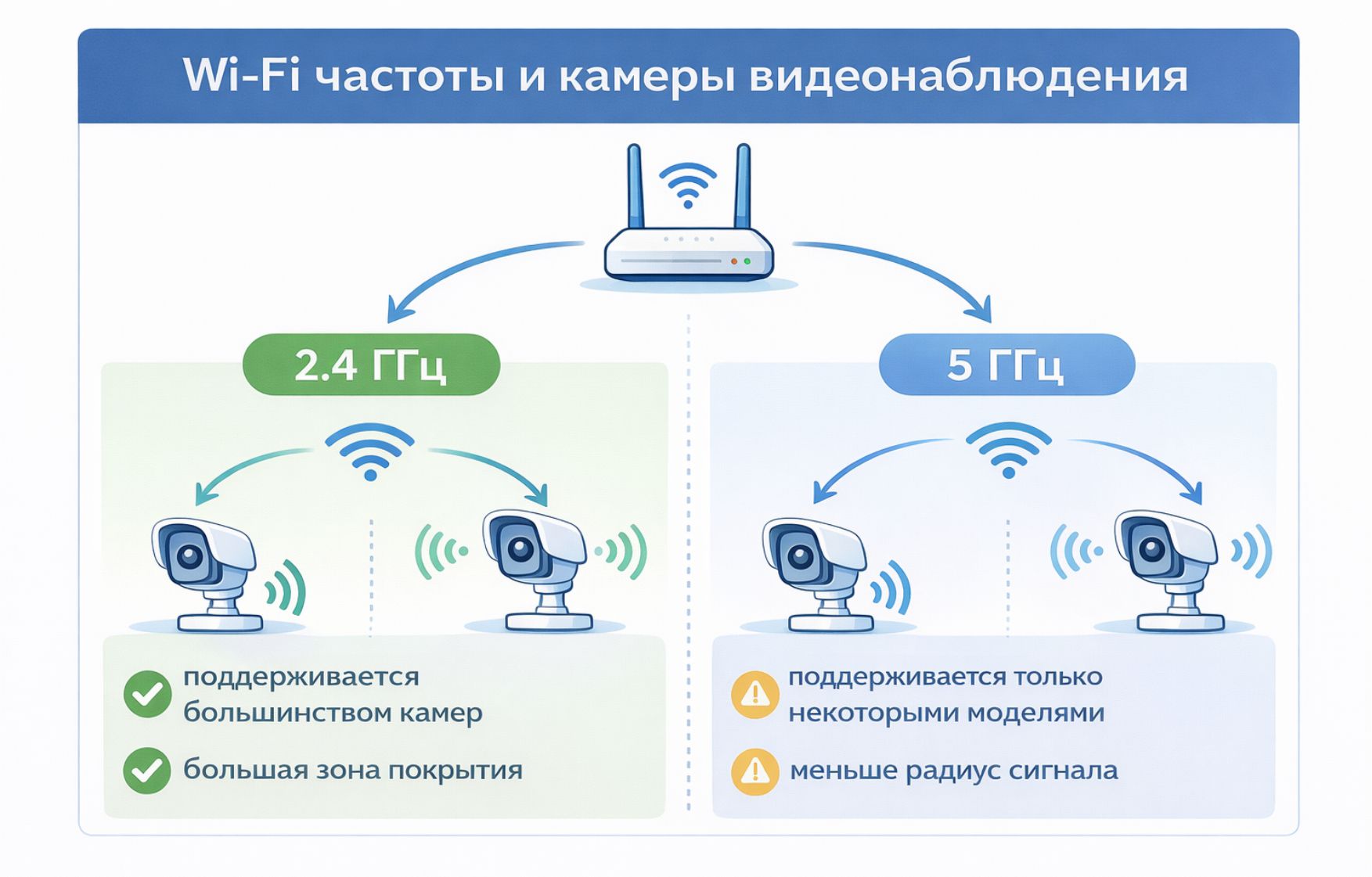 Разница между Wi-Fi 2.4 GHz и 5 GHz для камер видеонаблюдения