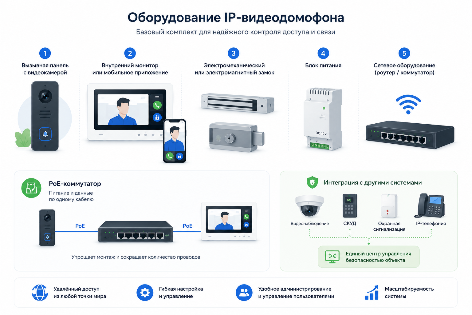 oborudovanie_dlya_ip_videodomofona.png