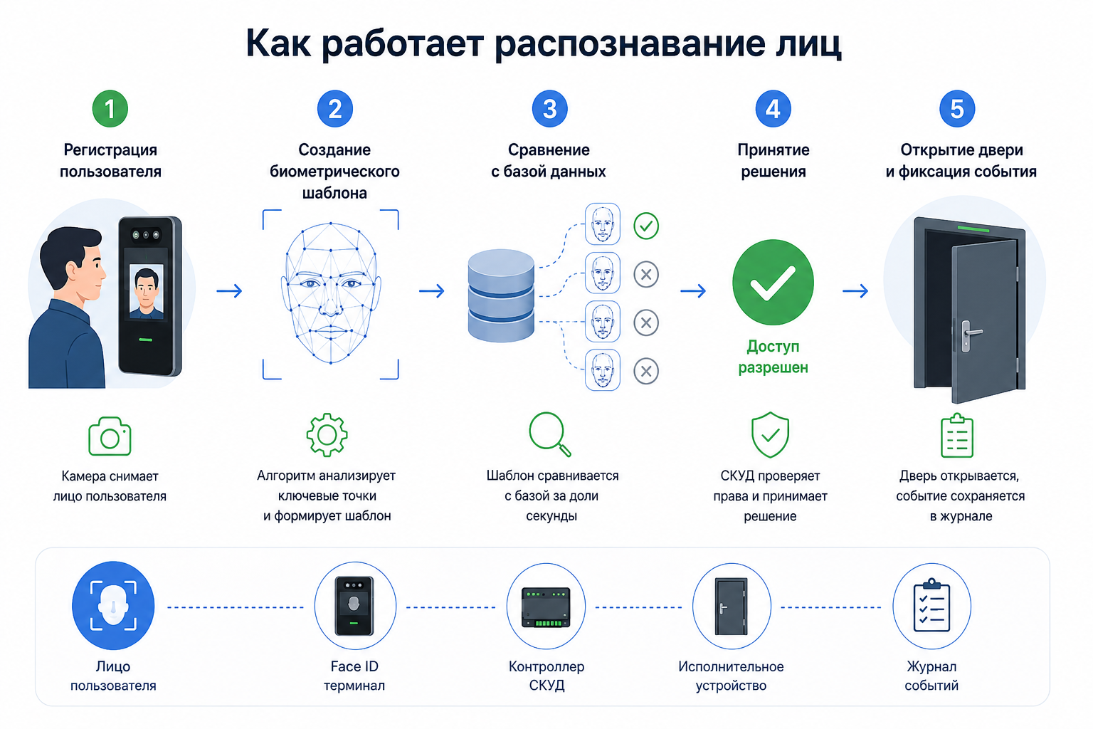 printsip_raboty_sistemy_raspoznavaniya_lits.png